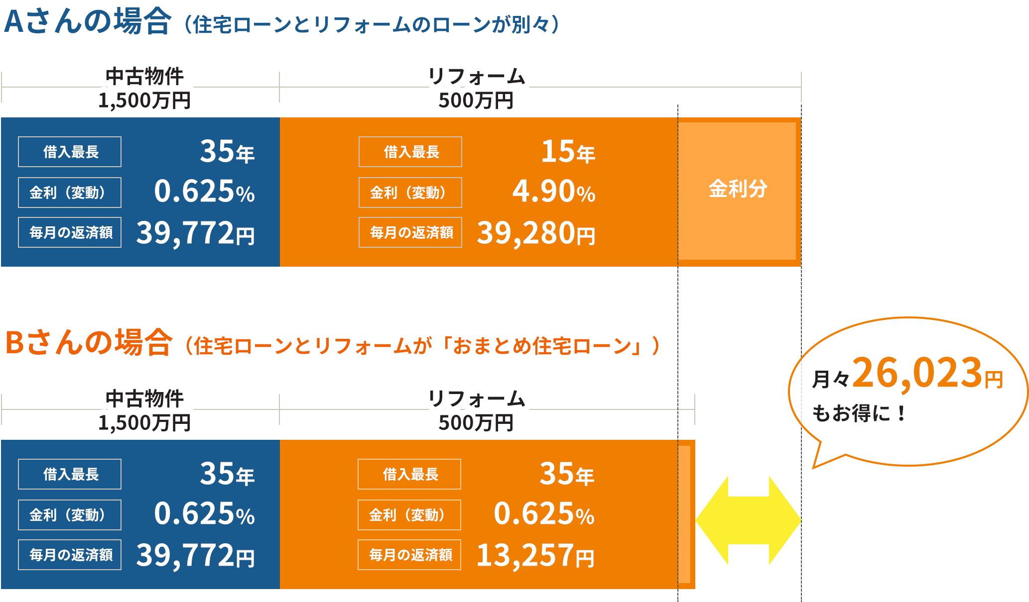 月々26023円もお得に！