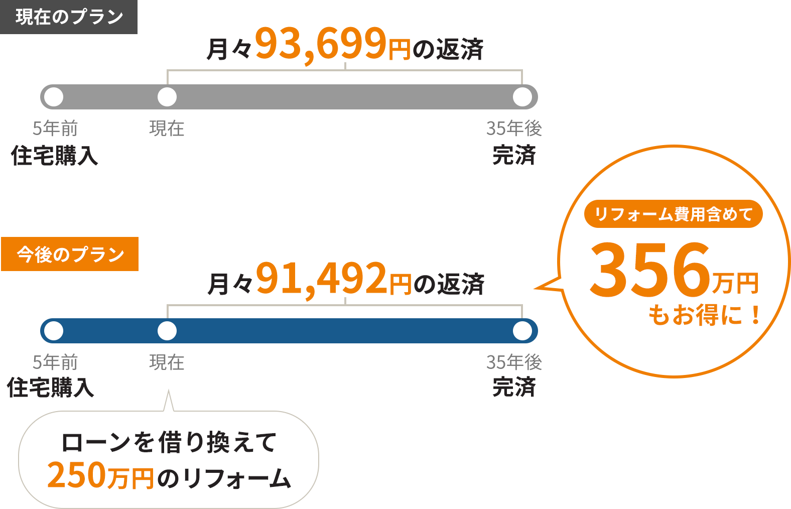 リフォーム費用を含めて356万円お得に。月々の支払いもリーズナブルに。