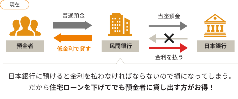 現在　日本銀行に預けると金利を払わなければならないので損になる。だから住宅ローンを下げてでも預金者に貸し出す方がお得！